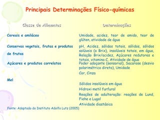 Principais Determinações Físico-químicas

         Classe de Alimentos                                Determinações

Cereais e amiláceo                            Umidade, acidez, teor de amido, teor de
                                              glúten, atividade de água
Conservas vegetais, frutas e produtos         pH, Acidez, sólidos totais, sólidos, sólidos
                                              solúveis (o Brix), insolúveis totais, em água,
de frutas                                     Relação Brix/acidez, Açúcares redutores e
                                              totais, vitamina C, Atividade de água
Açúcares e produtos correlatos                Poder adoçante (sensorial), Sacarose (desvio
                                              polarimétrico direto), Umidade
                                              Cor, Cinza
Mel
                                              Sólidos insolúveis em água
                                              Hidroxi metil furfural
                                              Reações de adulteração: reações de Lund,
                                              Fiehe e Lugol
                                              Atividade diastásica
Fonte: Adaptado do Instituto Adolfo Lutz (2005)
 