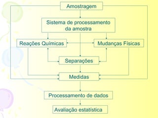 Amostragem


         Sistema de processamento
                da amostra

Reações Químicas                Mudanças Físicas


                   Separações


                    Medidas


          Processamento de dados

            Avaliação estatística
 