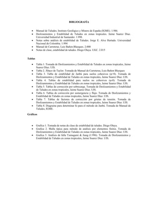  
BIBLIOGRAFÍA
 Manual de Taludes. Instituto Geológico y Minero de España (IGME). 1.986.
 Deslizamientos y Estabilidad de Taludes en zonas tropicales. Jaime Suarez Diaz.
Universidad Industrial de Santander. 1.998.
 Notas sobre análisis de estabilidad de Taludes. Jorge E. Alva Hurtado. Universidad
Nacional de Colombia. 1.994
 Manual de Carreteras. Luis Bañon Blazques. 2.000
 Notas de clase, estabilidad de taludes. Diego Olaya. UGC. 2.015
Tablas
 Tabla 1. Tomada de Deslizamientos y Estabilidad de Taludes en zonas tropicales, Jaime
Suarez Díaz. UIS.
 Tabla 2. Ábaco de Taylor. Tomada de Manual de Carreteras, Luis Bañon Blazques
 Tabla 3. Tabla de estabilidad de Janbú para suelos cohesivos (φ=0). Tomada de
Deslizamientos y Estabilidad de Taludes en zonas tropicales, Jaime Suarez Díaz. UIS.
 Tabla 4. Tablas de estabilidad para suelos no cohesivos (φ›0). Tomada de
Deslizamientos y Estabilidad de Taludes en zonas tropicales, Jaime Suarez Díaz. UIS.
 Tabla 5. Tablas de corrección por sobrecarga. Tomada de Deslizamientos y Estabilidad
de Taludes en zonas tropicales, Jaime Suarez Díaz. UIS.
 Tabla 6. Tablas de corrección por sumergencia y flujo. Tomada de Deslizamientos y
Estabilidad de Taludes en zonas tropicales, Jaime Suarez Díaz. UIS.
 Tabla 7. Tablas de factores de corrección por grietas de tensión. Tomada de
Deslizamientos y Estabilidad de Taludes en zonas tropicales, Jaime Suarez Díaz. UIS.
 Tabla 8. Diagrama para determinar fo para el método de Janbú. Tomada de Manual de
Taludes, IGME.
Gráficos
 Grafica 1. Tomada de notas de clase de estabilidad de taludes. Diego Olaya.
 Grafica 2. Malla típica para método de análisis por elementos finitos. Tomada de
Deslizamientos y Estabilidad de Taludes en zonas tropicales, Jaime Suarez Díaz. UIS.
 Grafica 3. Análisis de falla Yamagami & Jiang (1.996). Tomada de Deslizamientos y
Estabilidad de Taludes en zonas tropicales, Jaime Suarez Díaz. UIS.
 
