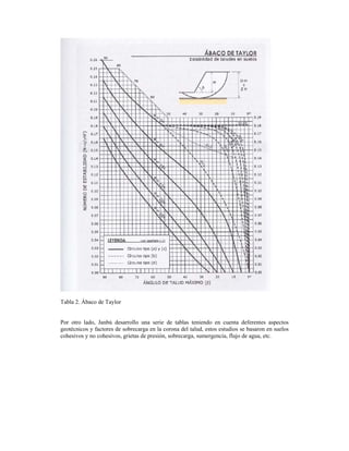  
Tabla 2. Ábaco de Taylor
Por otro lado, Janbú desarrollo una serie de tablas teniendo en cuenta deferentes aspectos
geotécnicos y factores de sobrecarga en la corona del talud, estos estudios se basaron en suelos
cohesivos y no cohesivos, grietas de presión, sobrecarga, sumergencia, flujo de agua, etc.
 