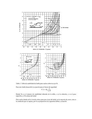  
Tabla 3. Tabla de estabilidad de Janbú para suelos cohesivos (φ=0)
Para esto Janbú desarrollo la ecuación para el factor de seguridad:
. .
.
Donde No es el número de estabilidad obtenido de la tabla, c es la cohesión, es el peso
específico y H la altura del talud.
Para suelos donde φ›0 el círculo crítico pasa por el pie del talud, en la mayoría de casos, esta es
la condición que se supone, por lo se propusieron las siguientes tablas y ecuación:
 