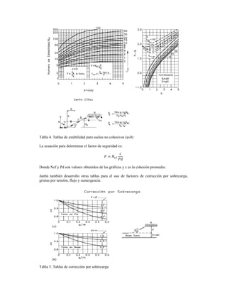  
Tabla 4. Tablas de estabilidad para suelos no cohesivos (φ›0)
La ecuación para determinar el factor de seguridad es:
Donde Ncf y Pd son valores obtenidos de las gráficas y c es la cohesión promedio.
Janbú también desarrollo otras tablas para el uso de factores de corrección por sobrecarga,
grietas por tensión, flujo y sumergencia.
Tabla 5. Tablas de corrección por sobrecarga
 