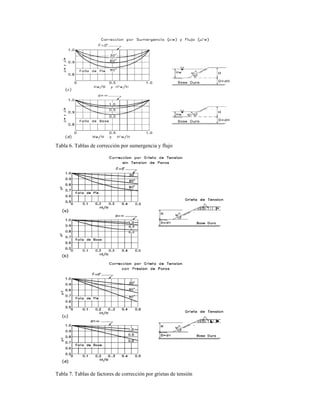  
Tabla 6. Tablas de corrección por sumergencia y flujo
Tabla 7. Tablas de factores de corrección por grietas de tensión
 
