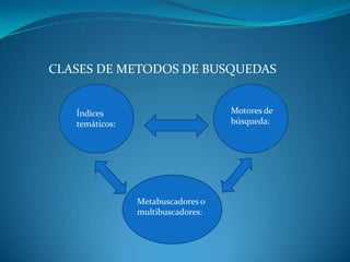 CLASES DE METODOS DE BUSQUEDAS


   Índices                         Motores de
   temáticos:                      búsqueda:




                Metabuscadores o
                multibuscadores:
 