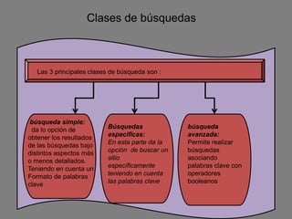 Clases de búsquedas



   Las 3 principales clases de búsqueda son :




 búsqueda simple:
 da lo opción de          Búsquedas             búsqueda
obtener los resultados    específicas:          avanzada:
de las búsquedas bajo     En esta parte da la   Permite realizar
distintos aspectos más    opción de buscar un   búsquedas
o menos detallados.       sitio                 asociando
Teniendo en cuenta un     específicamente       palabras clave con
Formato de palabras       teniendo en cuenta    operadores
clave                     las palabras clave    booleanos
 