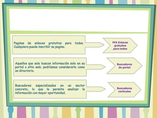 FFA Enlaces
  gratuitos
 para todos




   Buscadores
    de portal




   Buscadores
    verticales
 