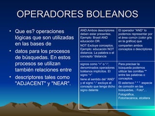 OPERADORES BOLEANOS
• Que es? operaciones          AND:Ambos descriptores
                               deben estar presentes.
                                                            El operador “AND” lo
                                                            podemos representar por
  lógicas que son utilizadas   Ejemplo: Brasil AND          el área común (color gris
                               educación OR.                en la gráfica) que
  en las bases de              NOT Excluye conceptos.       comparten ambos
                               Ejemplo: educación NOT       conceptos o descriptores
• datos para los procesos      distancia. La palabra o el
  de búsquedas. En estos       concepto “distancia

  procesos se utilizan         signos como “+” o “-“,       Para precisar la
                               denominados operadores       búsqueda podemos
  también relaciones entre     boléanos implícitos. El      utilizar las comillas ""
                               signo “+”                    entre las palabras o
• descriptores tales como      tiene el sentido del “AND”   conceptos.
  "ADJACENT" y "NEAR".         y el signo “-“ excluye el
                               concepto que tenga dicho
                                                            El asterisco " * " :especie
                                                            de comodín en las
                               signo delante                búsquedas, : Foto*, ,
                                                            Fotográfica,
                                                            Fotomecánica, etcétera
 