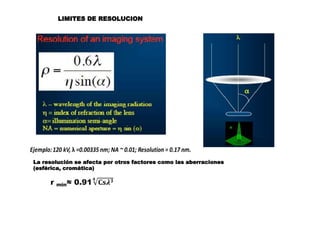 LIMITES DE RESOLUCION
La resolución se afecta por otros factores como las aberraciones
(esférica, cromática)
 