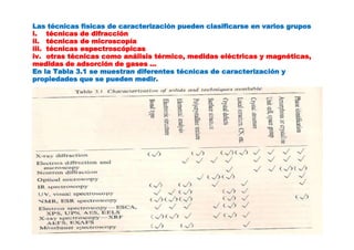 Las técnicas físicas de caracterización pueden clasificarse en varios grupos
i. técnicas de difracción
ii. técnicas de microscopía
iii. técnicas espectroscópicas
iv. otras técnicas como análisis térmico, medidas eléctricas y magnéticas,
medidas de adsorción de gases ...
En la Tabla 3.1 se muestran diferentes técnicas de caracterización y
propiedades que se pueden medir.
 