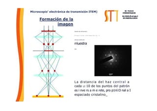 Microscopio' electránica de transmisión ITEM)
Formación de la
imagen
5E~Th14115
D'IINIVESTIGACIIS
SL1'0005rÉel.ihela5
DE1NVESTlinAOFDN
P a t r ó n d e d i f r a c c i ó n :
P r o p o r c i o n a i n f o r m a c i ó n d e l a
estructura cristalina elela
rriuestra
_
L a dis t a n c ia de l h a z c e n t r a l a
cada LI 10 de los puntos del patrón
es i nve rs a m e rete, pro p1rii:O nal a I
espaciado cristalino_
 