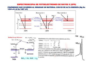 ESPECTROSCOPIA DE FOTOELECTRONES DE RAYOS X (XPS)
FENÓMENOS QUE OCURREN AL IRRADIAR UN MATERIAL CON RX DE ALTA ENERGÍA (Mg Kα
1254 eV; Al Kα 1487 eV)
 