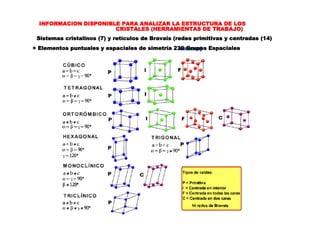 INFORMACION DISPONIBLE PARA ANALIZAR LA ESTRUCTURA DE LOS
CRISTALES (HERRAMIENTAS DE TRABAJO)
Sistemas cristalinos (7) y retículos de Bravais (redes primitivas y centradas (14)
+ Elementos puntuales y espaciales de simetría 230 Grupos Espaciales
 