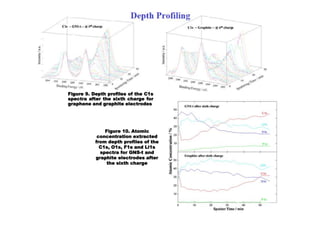 Figure 9. Depth profiles of the C1s
spectra after the sixth charge for
graphene and graphite electrodes
Figure 10. Atomic
concentration extracted
from depth profiles of the
C1s, O1s, F1s and Li1s
spectra for GNS-t and
graphite electrodes after
the sixth charge
 