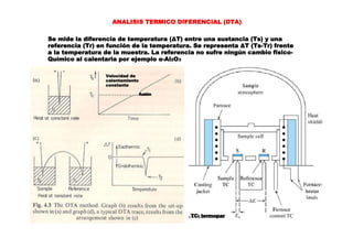 ANALISIS TERMICO DIFERENCIAL (DTA)
Se mide la diferencia de temperatura (ΔT) entre una sustancia (Ts) y una
referencia (Tr) en función de la temperatura. Se representa ΔT (Ts-Tr) frente
a la temperatura de la muestra. La referencia no sufre ningún cambio fisico-
Químico al calentarla por ejemplo α-Al2O3
Velocidad de
calentamiento
constante
fusión
TC: termopar
 