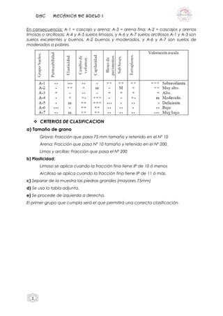 UAC MECÁNICA DE SUELO I
En consecuencia: A-1 = cascajo y arena; A-3 = arena fina; A-2 = cascajos y arenas
limosas o arcillosas; A-4 y A-5 suelos limosos, y A-6 y A-7 suelos arcillosos A-1 y A-3 son
suelos excelentes y buenos, A-2 buenos y moderados, y A-6 y A-7 son suelos de
moderados a pobres.
 CRITERIOS DE CLASIFICACION
a) Tamaño de grano
Grava: Fracción que pasa 75 mm tamaño y retenido en el Nº 10
Arena: Fracción que pasa Nº 10 tamaño y retenido en el Nº 200.
Limos y arcillas: Fracción que pasa el Nº 200
b) Plasticidad:
Limoso se aplica cuando la fracción fina tiene IP de 10 ó menos
Arcilloso se aplica cuando la fracción fina tiene IP de 11 ó más.
c) Separar de la muestra las piedras grandes (mayores 75mm)
d) Se usa la tabla adjunta.
e) Se procede de izquierda a derecha.
El primer grupo que cumpla será el que permitirá una correcta clasificación.
1
 