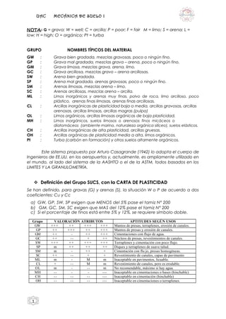 UAC MECÁNICA DE SUELO I
NOTA: G = grava; W = well; C = arcilla; P = poor; F = fair M = limo; S = arena; L =
low; H = high; O = orgánico; Pt = turba
GRUPO NOMBRES TÍPICOS DEL MATERIAL
GW : Grava bien gradada, mezclas gravosas, poco o ningún fino.
GP : Grava mal gradada, mezclas grava – arena, poco o ningún fino.
GM : Grava limosa, mezclas grava, arena, limo.
GC : Grava arcillosa, mezclas gravo – arena arcillosas.
SW : Arena bien gradada.
SP : Arena mal gradada, arenas gravosas, poco o ningún fino.
SM : Arenas limosas, mezclas arena – limo.
SC : Arenas arcillosas, mezclas arena – arcilla.
ML : Limos inorgánicos y arenas muy finas, polvo de roca, limo arcilloso, poco
plástico, arenas finas limosas, arenas finas arcillosas.
CL : Arcillas inorgánicas de plasticidad baja a media, arcillas gravosas, arcillas
arenosas, arcillas limosas, arcillas magras (pulpa)
OL : Limos orgánicos, arcillas limosas orgánicas de baja plasticidad.
MH : Limos inorgánicos, suelos limosos o arenosos finos micáceos o
diatomáceos (ambiente marino, naturaleza orgánica silíceo), suelos elásticos.
CH : Arcillas inorgánicas de alta plasticidad, arcillas gruesas.
OH : Arcillas orgánicas de plasticidad media a alta, limos orgánicos.
Pt : Turba (carbón en formación) y otros suelos altamente orgánicos.
Este sistema propuesto por Arturo Casagrande (1942) lo adopta el cuerpo de
Ingenieros de EE.UU. en los aeropuertos y, actualmente, es ampliamente utilizado en
el mundo, al lado del sistema de la AASHTO o el de la ASTM, todos basados en los
LIMITES Y LA GRANULOMETRÍA.
 Definición del Grupo SUCS, con la CARTA DE PLASTICIDAD
Se han definido, para gravas (G) y arenas (S), la situación W o P de acuerdo a dos
coeficientes: Cu y Cc
a) GW, GP, SW, SP exigen que MENOS del 5% pase el tamiz N° 200
b) GM, GC, SM, SC exigen que MAS del 12% pase el tamiz N° 200
c) Si el porcentaje de finos está entre 5% y 12%, se requiere símbolo doble.
Grupo VALORACIÓN ATRIBUTOS APTITUDES SEGÚN USOS
GW +++ ++ +++ +++ Mantos de presas, terraplenes, erosión de canales.
GP ++ +++ ++ +++ Mantos de presas y erosión de canales.
GM ++ - ++ +++ Cimentaciones con flujo de agua.
GC ++ -- + ++ Núcleos de presas, revestimientos de canales.
SW +++ ++ +++ +++ Terraplenes y cimentación con poco flujo.
SP m ++ ++ ++ Diques y terraplenes de suave talud.
SM m - ++ + Cimentación con flu jo, presas homogéneas.
SC ++ -- + + Revestimiento de canales, capas de pavimento
ML m - M m Inaceptable en pavimentos, licuable.
CL + -- M m Revestimiento de canales, pero es erodable.
OL m - -- m No recomendable, máximo si hay agua.
MH -- - - --- Inaceptable en cimentaciones o bases (hinchable)
CH -- -- -- --- Inaceptable en cimentación (hinchable)
OH -- -- -- --- Inaceptable en cimentaciones o terraplenes.
1
 