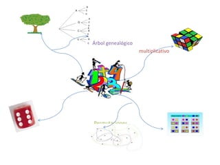 Árbol genealógico
                    multiplicativo




Permutaciones
 