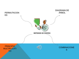 DIAGRAMA DE
 PERMUTACION                          ÁRBOL
 ES




               METODOS DE CONTEO




 PRINCIPIO
                                     COMBINACIONE
MULTIPLICATI
                                          S
    VO
 