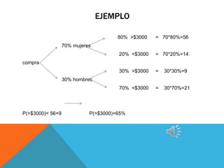 EJEMPLO

                                      80% >$3000   = 70*80%=56
                  70% mujeres
                                      20% <$3000   = 70*20%=14
compra
                                      30% >$3000   =   30*30%=9
                  30% hombres
                                      70% <$3000   =   30*70%=21




P(>$3000)= 56+9             P(>$3000)=65%
 