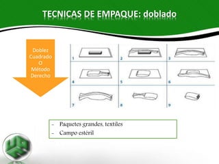 TECNICAS DE EMPAQUE: doblado
Doblez
Cuadrado
O
Método
Derecho
- Paquetes grandes, textiles
- Campo estéril
 