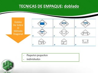 TECNICAS DE EMPAQUE: doblado
Doblez
De Sobre
O
Método
Diagonal
- Paquetes pequeños
- individuales
 