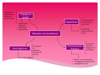 Métodos de enseñanzas
Interrogativos
Trabajo en
grupo
Expositivos
Demostración
Práctica
Presentación de
información al
alumnado
* Conferencias
• Mesas redondas
• Panel
Plantear los
objetivos.
Desglosar las
actividades
* Talleres con demostración
• Investigación de laboratorios
• Investigación social
Formulación
de
preguntas
por parte del
docente
Feedback
Explicación y
asignación de
tareas por
parte docente
• Organización
de grupos
• Discusiones
• Síntesis final
 