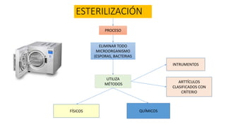 ESTERILIZACIÓN
PROCESO
ELIMINAR TODO
MICROORGANISMO
(ESPORAS, BACTERIAS
UTILIZA
MÉTODOS
ARTTÍCULOS
CLASIFICADOS CON
CRÍTERIO
INTRUMENTOS
FÍSICOS QUÍMICOS
 