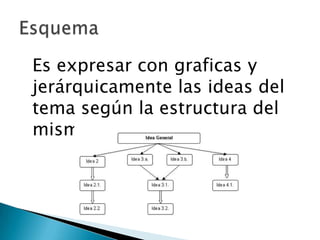 	Es expresar con graficas y jerárquicamente las ideas del tema según la estructura del mismoEsquema