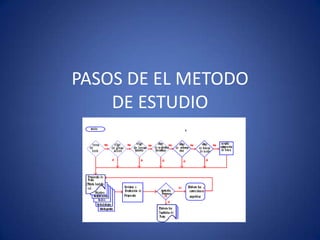 PASOS DE EL METODO DE ESTUDIO