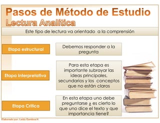 Este tipo de lectura va orientado a la comprensión


                          Debemos responder a la
 Etapa estructural
                               pregunta


                             Para esta etapa es
                           importante subrayar las
Etapa Interpretativa          ideas principales,
                         secundarios y los conceptos
                             que no están claros

                          En esta etapa uno debe
                          preguntarse ¿ es cierto lo
   Etapa Critica
                         que uno dice el texto y que
                             importancia tiene?
 
