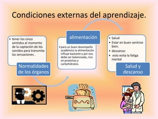 Condiciones externas del aprendizaje.