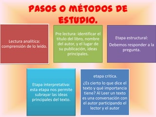 Pasos o métodos de estudio.