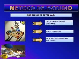 METODO DE ESTUDIOCONDICIONES EXTERNAS:CONDICIONES FISICAS DEL ESTUDIANTE.LUGAR DE ESTUDIOEL TIEMPO QUE SE DEDICA AL ESTUDIANTE.