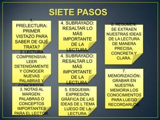 SIETE PASOS1. PRELECTURA:PRIMER VISTAZO PARA SABER DE QUÉ TRATA?4. SUBRAYADO:RESALTAR LO MÁS IMPORTANTE DE LA LECTURA.6. RESUMEN:SE EXTRAEN NUESTRAS IDEAS DE LA LECTURA DE MANERA PRECISA, CONCRETA Y CLARA.4. SUBRAYADO:RESALTAR LO MÁS IMPORTANTE DE LA LECTURA.2. LECTURA COMPRENSIVA:LEER DETENIDAMENTE Y CONOCER NUEVAS PALABRAS Y CONCEPTOS.7. MEMORIZACIÓN:GRABAR EN NUESTRA MEMORIA LOS CONOCIMIENTOS PARA LUEGO RECORDARLOS.3. NOTAS AL MARGEN:PALABRAS O CONCEPTOS IMPORTANTES PARA EL LECTOR.5. ESQUEMA:EXPRESIÓN GRÁFICA DE LAS IDEAS DE L TEMA LUEGO DE LA LECTURA.