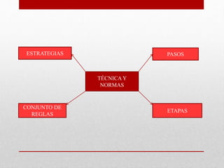 TÉCNICA Y
NORMAS
ESTRATEGIAS PASOS
ETAPAS
CONJUNTO DE
REGLAS
 