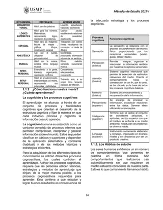 Métodos de Estudio 2017-I
1.1.2 ¿Cómo funciona nuestra mente?
¿Cuánto aprendemos?
La cognición y los procesos cognitivos
El aprendizaje se alcanza a través de un
conjunto de procesos y habilidades
cognitivas que orientan el desarrollo de la
estructura cognitiva y fijan la manera en que
cada individuo procesa y organiza la
información cuando aprende.
La cognición humana es entendida como un
conjunto complejo de procesos internos que
permiten comprender, interpretar y generar
información sobre el mundo. Estos se pueden
clasificar en básicos y superiores y dependen
de la aplicación sistemática y constante
(habitual) y de los métodos técnicos y
estrategias eficientes.
Para la adquisición de los diferentes tipos de
conocimiento se utilizan diferentes procesos
cognoscitivos, los cuales controlan el
aprendizaje. Activar los procesos cognitivos,
requiere que las personas utilicen técnicas,
estrategias y métodos de aprendizaje que
dirijan, de la mejor manera posible, a los
procesos cognoscitivos requeridos para
aprender. Esto conlleva a que estudiar y
lograr buenos resultados es consecuencia de
la adecuada estrategia y los procesos
cognitivos.
1.1.3. Los Hábitos de estudio
Los seres humanos exhibimos un sin número
de comportamientos que ponemos en
práctica en forma rutinaria. Son
comportamientos que realizamos casi
automáticamente sin que requieran de
mucho esfuerzo consciente de nuestra parte.
Esto es lo que comúnmente llamamos hábito.
INTELIGENCIA DESTACA EN APRENDE MEJOR
LINGUISTICO
VERBAL
Hábil para las palabras
Leyendo, escuchando,
hablando, escribiendo
LÓGICO
MATEMÁTICA
Hábil para los números.
Matemáticas,
razonamiento lógico,
resolución de problemas.
Usando pautas,
estableciendo relaciones
de causalidad,
clasificando.
ESPACIAL
Hábil para las imágenes:
lectura de mapas ,
gráficos, dibujos,
construcción espacial
Trabajando con colores
líneas, visualizando los
conceptos a través de
dibujos
KINESTÉSICA
Ágil con el cuerpo,
utilización de
psicomotricidad.
Moviéndose,
procesando información
a través de los sentidos.
MUSICAL
Hábil con la música,
sonidos, ritmo, lenguaje
musical.
Rítmo, melodía,
cantando, escuchando
música.
INTER -
PERSONAL
Entendiendo a la gente,
liderando organizando,
resolviendo conflictos.
Compartiendo,
relacionándose,
cooperando.
INTRA -
PERSONAL
Hábil en el autoconcepto,
entendiéndose a sí mismo,
reconociendo sus
potenciales y debilidades.
Trabando solo, a su
propio ritmo, teniendo
espacios de reflexión.
Procesos
cognitivos
Funciones cognitivas
Sensación
La sensación se relaciona con el
proceso de aprehensión del mundo
físico proporcionado por los
receptores sensoriales (visión,
gusto, olfato y tacto).
Percepción
(básico)
Permite integrar, organizar e
interpretar la información recibida
por nuestros receptores sensoriales
Atención
(básico)
Sistema cognitivo intencional que
permite la selección de estímulos
relevantes del medio. Orienta el
comportamiento hacia la
consecución de un fin, por lo tanto,
se ha ubicado en la base de todos
los procesos cognitivos básicos.
Memoria
(básico)
Sistema de almacenamiento y
recuperación de la información,
Pensamiento
(superior)
Se encarga de procesar la
información, establecer relaciones
entre los datos. Generar ideas
utilizando los conceptos.
Inteligencia
(superior)
Término que se aplica al conjunto
de actividades psíquicas, o
aptitudes, de tipo superior con que
el hombre se enfrenta a su medio
ambiente. Resolución de problemas
de diversa índole.
Lenguaje
(superior)
Instrumento sumamente elaborado
y complejo, organizado en diversos
niveles y se caracteriza por ser un
producto creativo.
14
 