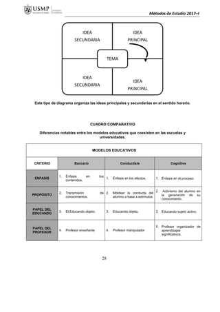 Métodos de Estudio 2017–I
Este tipo de diagrama organiza las ideas principales y secundarias en el sentido horario.
CUADRO COMPARATIVO
Diferencias notables entre los modelos educativos que coexisten en las escuelas y
universidades.
MODELOS EDUCATIVOS
CRITERIO Bancario Conductista Cognitivo
ENFASIS
1. Énfasis en los
contenidos.
1. Énfasis en los efectos. 1. Énfasis en el proceso.
PROPÓSITO
2. Transmisión de
conocimientos.
2. Moldear la conducta del
alumno a base a estímulos
2. Activismo del alumno en
la generación de su
conocimiento.
PAPEL DEL
EDUCANDO
3. El Educando objeto. 3. Educando objeto. 3. Educando sujeto activo.
PAPEL DEL
PROFESOR
4. Profesor enseñante 4. Profesor manipulador
4. Profesor organizador de
aprendizajes
significativos.
IDEA
SECUNDARIA
IDEA
PRINCIPAL
IDEA
SECUNDARIA
IDEA
PRINCIPAL
TEMA
28
 