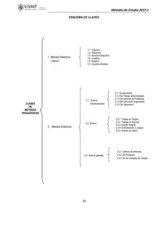 Métodos de Estudio 2017–I
ESQUEMA DE LLAVES
2.3.1 Centros de Intereses
2.3.2 De Proyectos
2.3.3 De las Unidades de Trabajo.
CLASES
DE
MÉTODOS
PEDAGÓGICOS
2. Métodos Didácticos
1.1 Inductivo
1.2 Deductivo
1.3 Inductivo-Deductivo
1.4 Analítico
1.5 Sintético
1.6 Analítico-Sintético
1. Métodos Didácticos
Lógicos
2.1 Activos
individualizados
2.3 Activos globales
2.2 Activos
colectivos
2.2.1 Trabajo en Grupos
2.2.2 Trabajo en Equipos
2.2.3 Estudio Dirigido
2.2.4 Dramatización o Juegos
2.2.5 Estudio de Casos
2.1.1 Experimental
2.1.2 De Trabajo individualizado
2.1.3 De Solución de Problemas
2.1.4 De instrucción programada
2.1.5 De Laboratorio
30
 