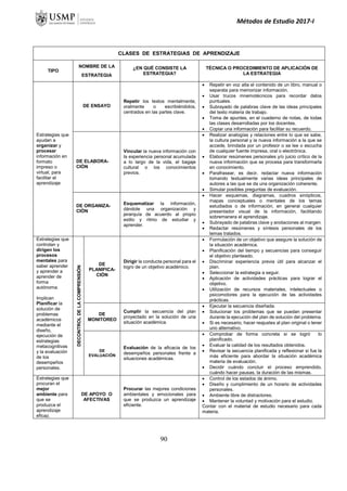 Métodos de Estudio 2017-I
CLASES DE ESTRATEGIAS DE APRENDIZAJE
TIPO
NOMBRE DE LA
ESTRATEGIA
¿EN QUÉ CONSISTE LA
ESTRATEGIA?
TÉCNICA O PROCEDIMIENTO DE APLICACIÓN DE
LA ESTRATEGIA
Estrategias que
ayudan a
organizar y
procesar
información en
formato
impreso o
virtual, para
facilitar el
aprendizaje
DE ENSAYO
Repetir los textos mentalmente,
oralmente o escribiéndolos,
centrados en las partes clave.
 Repetir en voz alta el contenido de un libro, manual o
separata para memorizar información.
 Usar trucos mnemotécnicos para recordar datos
puntuales.
 Subrayado de palabras clave de las ideas principales
del texto materia de trabajo.
 Toma de apuntes, en el cuaderno de notas, de todas
las clases desarrolladas por los docentes.
 Copiar una información para facilitar su recuerdo.
DE ELABORA-
CIÓN
Vincular la nueva información con
la experiencia personal acumulada
a lo largo de la vida, el bagaje
cultural o los conocimientos
previos.
 Realizar analogías y relaciones entre lo que se sabe,
la cultura personal y la nueva información a la que se
accede, brindada por un profesor o se lee o escucha
de cualquier fuente impresa, oral o electrónica.
 Elaborar resúmenes personales y/o juicio crítico de la
nueva información que se procesa para transformarla
en conocimiento.
 Parafrasear, es decir, redactar nueva información
tomando textualmente varias ideas principales de
autores a las que se da una organización coherente.
 Simular posibles preguntas de evaluación.
DE ORGANIZA-
CIÓN
Esquematizar la información,
dándole una organización y
jerarquía de acuerdo al propio
estilo y ritmo de estudiar y
aprender.
 Hacer esquemas, diagramas, cuadros sinópticos,
mapas conceptuales o mentales de los temas
estudiados o de información, en general cualquier
presentador visual de la información, facilitando
sobremanera el aprendizaje.
 Subrayado de palabras clave y anotaciones al margen.
 Redactar resúmenes y síntesis personales de los
temas tratados.
Estrategias que
controlan y
dirigen los
procesos
mentales para
saber aprender
y aprender a
aprender de
forma
autónoma.
Implican
Planificar la
solución de
problemas
académicos
mediante el
diseño,
ejecución de
estrategias
metacognitivas
y la evaluación
de los
desempeños
personales.
DECONTROL
DE
LA
COMPRENSIÓN
DE
PLANIFICA-
CIÓN
Dirigir la conducta personal para el
logro de un objetivo académico.
 Formulación de un objetivo que asegure la solución de
la situación académica.
 Planificación del tiempo y secuencias para conseguir
el objetivo planteado.
 Discriminar experiencia previa útil para alcanzar el
plan.
 Seleccionar la estrategia a seguir.
 Aplicación de actividades prácticas para lograr el
objetivo.
 Utilización de recursos materiales, intelectuales o
psicomotores para la ejecución de las actividades
prácticas.
DE
MONITOREO
Cumplir la secuencia del plan
proyectado en la solución de una
situación académica.
 Ejecutar la secuencia diseñada.
 Solucionar los problemas que se puedan presentar
durante la ejecución del plan de solución del problema.
 Si es necesario, hacer reajustes al plan original o tener
uno alternativo.
DE
EVALUACIÓN
Evaluación de la eficacia de los
desempeños personales frente a
situaciones académicas.
 Comprobar de forma concreta si se logró lo
planificado.
 Evaluar la calidad de los resultados obtenidos.
 Revisar la secuencia planificada y reflexionar si fue la
más eficiente para abordar la situación académica
materia de evaluación.
 Decidir cuándo concluir el proceso emprendido,
cuándo hacer pausas, la duración de las mismas.
Estrategias que
procuran el
mejor
ambiente para
que se
produzca el
aprendizaje
eficaz.
DE APOYO O
AFECTIVAS
Procurar las mejores condiciones
ambientales y emocionales para
que se produzca un aprendizaje
eficiente.
 Control de los estados de ánimo.
 Diseño y cumplimiento de un horario de actividades
personales.
 Ambiente libre de distractores.
 Mantener la voluntad y motivación para el estudio.
Contar con el material de estudio necesario para cada
materia.
90
 