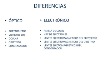 DIFERENCIAS

• ÓPTICO              • ELECTRÓNICO

•   PORTAOBJETOS      •   REJILLA DE COBRE
•   VIDRIO DE LUZ     •   HAZ DE ELECTRONES
•   OCULAR            •   LENTES ELECTROMAGNETICOS DEL PROYECTOR
•   OBJETIVOS         •   LENTES ELECTROMAGNETICOS DEL OBJETIVO
•   CONDENSADOR       •   LENTES ELECTOMAGNETICOS DEL
                          CONDENSADOR
 