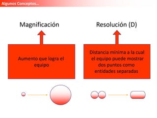 Algunos Conceptos…



        Magnificación            Resolución (D)


                              Distancia mínima a la cual
       Aumento que logra el    el equipo puede mostrar
            equipo                 dos puntos como
                                 entidades separadas
 