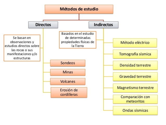 Image result for metodos para el estudio del interior de la tierra
