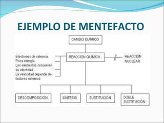 EJEMPLO DE MENTEFACTO  