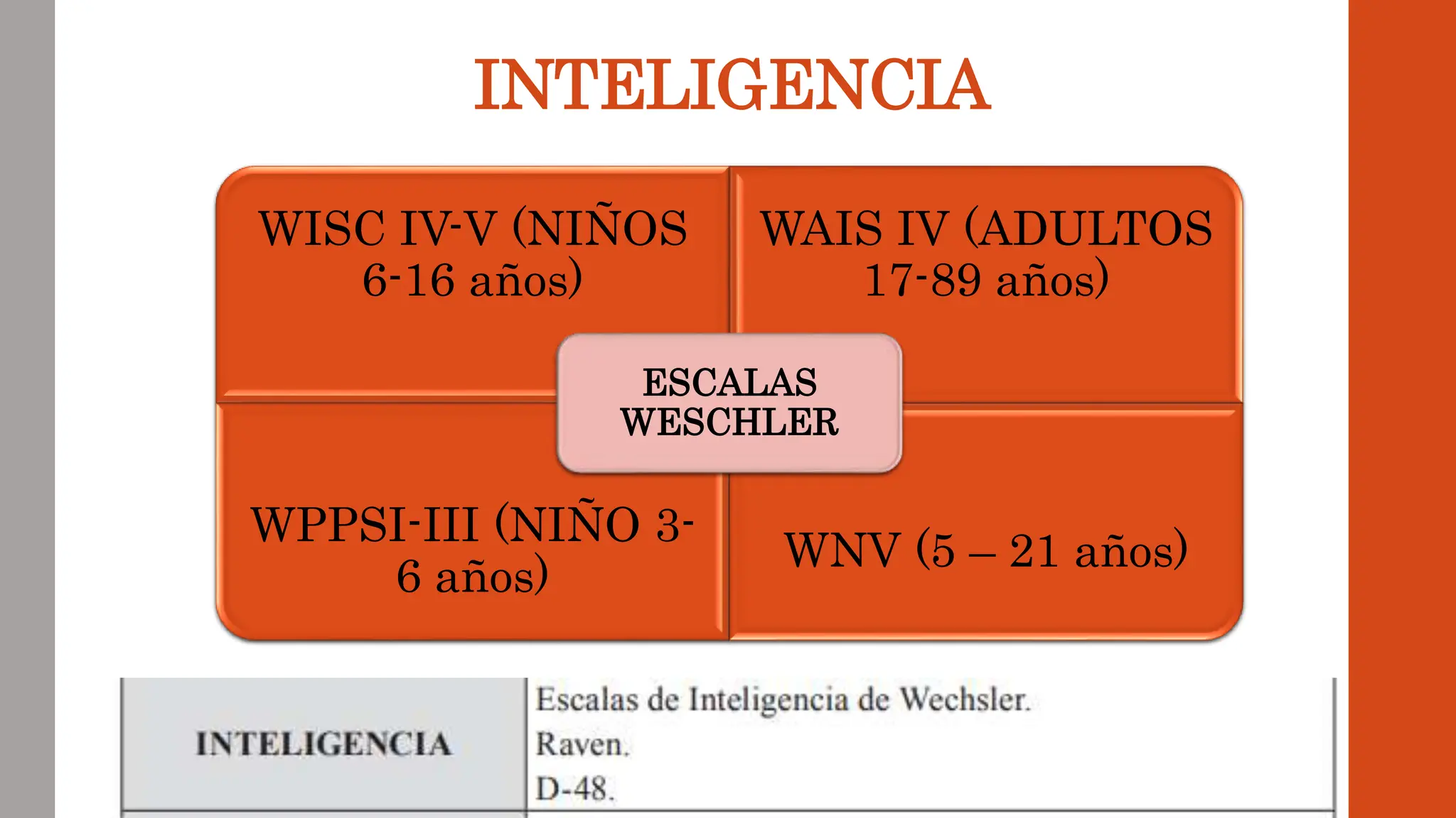 INTELIGENCIA
WISC IV-V (NIÑOS
6-16 años)
WAIS IV (ADULTOS
17-89 años)
WPPSI-III (NIÑO 3-
6 años)
WNV (5 – 21 años)
ESCALAS
WESCHLER
 