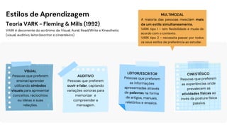 CINESTÉSICO
Pessoas que preferem
as experiências onde
prevalecem as
atividades físicas ao
invés da postura física
passiva.
VISUAL
Pessoas que preferem
ensinar/aprender
utilizando símbolos
visuais para apresentar
conceitos, raciocínios
ou ideias e suas
relações.
AUDITIVO
Pessoas que preferem
ouvir e falar, captando
variações sonoras para
memorizar e
compreender a
mensagem.
LEITOR/ESCRITOR
Pessoas que preferem
as informações
apresentadas através
de palavras na forma
de artigos, manuais,
relatórios e ensaios.
MULTIMODAL
A maioria das pessoas mesclam mais
de um estilo simultaneamente.
VARK tipo 1 - tem flexibilidade e muda de
acordo com o contexto.
VARK tipo 2 - necessita passar por todos
os seus estilos de preferência ao estudar.
Estilos de Aprendizagem
VARK é decorrente do acrônimo de Visual, Aural, Read/Write e Kinesthetic
(visual, auditivo, leitor/escritor e cinestésico)
Teoria VARK - Fleming & Mills (1992)
 