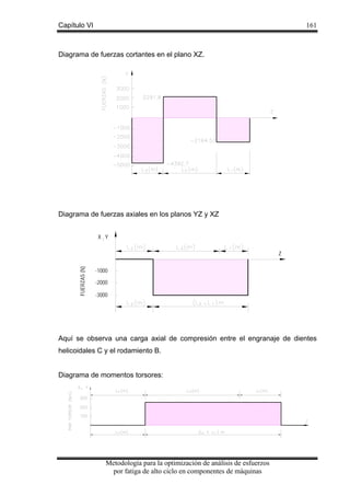 Capítulo VI

161

Diagrama de fuerzas cortantes en el plano XZ.

Diagrama de fuerzas axiales en los planos YZ y XZ
X Y

FUERZAS (N)

Z
-1000
-2000
-3000

Aquí se observa una carga axial de compresión entre el engranaje de dientes
helicoidales C y el rodamiento B.
Diagrama de momentos torsores:

Metodología para la optimización de análisis de esfuerzos
por fatiga de alto ciclo en componentes de máquinas

 