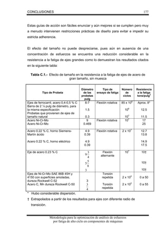 CONCLUSIONES

177

Estas guías de acción son fáciles enunciar y aún mejores si se cumplen pero muy
a menudo intervienen restricciones prácticas de diseño para evitar e impedir su
estricta adherencia.

El efecto del tamaño no puede despreciarse, pues aún en ausencia de una
concentración de esfuerzos se encuentra una reducción considerable en la
resistencia a la fatiga de ejes grandes como lo demuestran los resultados citados
en la siguiente tabla:
Tabla C.1.- Efecto de tamaño en la resistencia a la fatiga de ejes de acero de
gran tamaño, sin muesca

Tipo de Probeta

Diámetro
de las
probetas
pulg

Tipo de
ensayo de fatiga

Número
de
ciclos

Resistencia
a la fatiga
tons/pulg2

6-7

Flexión rotativa

85 x 106

Aprox. 8*

Ejes de ferrocarril, acero 0,4-0,5 % C
Barra de 2 ¼ pulg de diámetro, para
la misma especificación
Probetas que provienen de ejes de
tamaño natural
Acero Ni-Cr-Mo
Acero Ni-Cr-Mo

1.5

108

12.5

0.3
9
0.469

Flexión rotativa

107
107

11.5
17
25

Acero 0.22 % C, horno SiemensMartín ácido

4.9
0.39

Flexión rotativa

2 x 107

12.7
13.8

Acero 0.22 % C, horno eléctrico

4.9
0.39

Eje de acero 0.23 % C

3
4
5
5
8
3

Ejes de Ni-Cr-Mo SAE 86B 45H y
4150 con superficies amoladas,
dureza Rockwell C-52
Acero C, Mn dureza Rockwell C-50

9

14.9
17.5
Flexión
alternante

107

10†

10†
10†
Torsión
repetida

2 x 105

0 a 50

2 x 105

0 a 55

3

3
4

Torsión
repetida

* Hubo considerable dispersión.
† Extrapolados a partir de los resultados para ejes con diferente radio de
transición.

Metodología para la optimización de análisis de esfuerzos
por fatiga de alto ciclo en componentes de máquinas

 