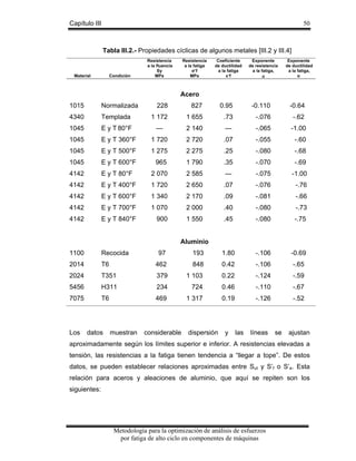 Capítulo III

50

Tabla III.2.- Propiedades cíclicas de algunos metales [III.2 y III.4]

Material

Condición

Resistencia
a la fluencia
Sy
MPa

Resistencia
a la fatiga
σ’f
MPa

Coeficiente
de ductilidad
a la fatiga
є’f

Exponente
de resistencia
a la fatiga,
a

Exponente
de ductilidad
a la fatiga,
α

Acero
1015

Normalizada

228

827

0.95

-0.110

-0.64

4340

Templada

1 172

1 655

.73

-.076

-.62

1045

E y T 80°F

—

2 140

—

-.065

-1.00

1045

E y T 360°F

1 720

2 720

.07

-.055

-.60

1045

E y T 500°F

1 275

2 275

.25

-.080

-.68

1045

E y T 600°F

965

1 790

.35

-.070

-.69

4142

E y T 80°F

2 070

2 585

—

-.075

-1.00

4142

E y T 400°F

1 720

2 650

.07

-.076

-.76

4142

E y T 600°F

1 340

2 170

.09

-.081

-.66

4142

E y T 700°F

1 070

2 000

.40

-.080

-.73

4142

E y T 840°F

900

1 550

.45

-.080

-.75

Aluminio
1100

Recocida

97

193

1.80

-.106

-0.69

2014

T6

462

848

0.42

-.106

-.65

2024

T351

379

1 103

0.22

-.124

-.59

5456

H311

234

724

0.46

-.110

-.67

7075

T6

469

1 317

0.19

-.126

-.52

Los

datos

muestran

considerable

dispersión

y

las

líneas

se

ajustan

aproximadamente según los límites superior e inferior. A resistencias elevadas a
tensión, las resistencias a la fatiga tienen tendencia a “llegar a tope”. De estos
datos, se pueden establecer relaciones aproximadas entre Sut y S’f o S’e. Esta
relación para aceros y aleaciones de aluminio, que aquí se repiten son los
siguientes:

Metodología para la optimización de análisis de esfuerzos
por fatiga de alto ciclo en componentes de máquinas

 