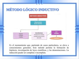 Es el razonamiento que, partiendo de casos particulares, se eleva a
conocimientos generales. Este método permite la formación de
hipótesis, investigación de leyes científicas, y las demostraciones. La
inducción puede ser completa o incompleta.
 