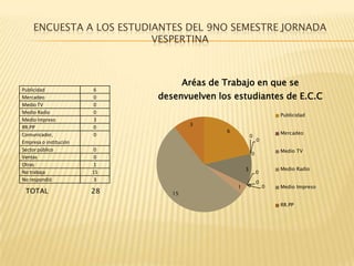 ENCUESTA A LOS ESTUDIANTES DEL 9NO SEMESTRE JORNADA
                          VESPERTINA



                                     Aréas de Trabajo en que se
Publicidad              6
Mercadeo                0    desenvuelven los estudiantes de E.C.C
Medio TV                0
Medio Radio             0
                                                                       Publicidad
Medio Impreso           3
                                      3
RR.PP                   0
                                               6                       Mercadeo
Comunicador,            0                                  0
Empresa o institución                                          0
Sector público          0                                              Medio TV
                                                           0
Ventas                  0
Otras                   1
                                                       3               Medio Radio
No trabaja              15                                     0
No respondió            3                                      0
                                                   1   0           0   Medio Impreso
 TOTAL                  28      15

                                                                       RR.PP
 